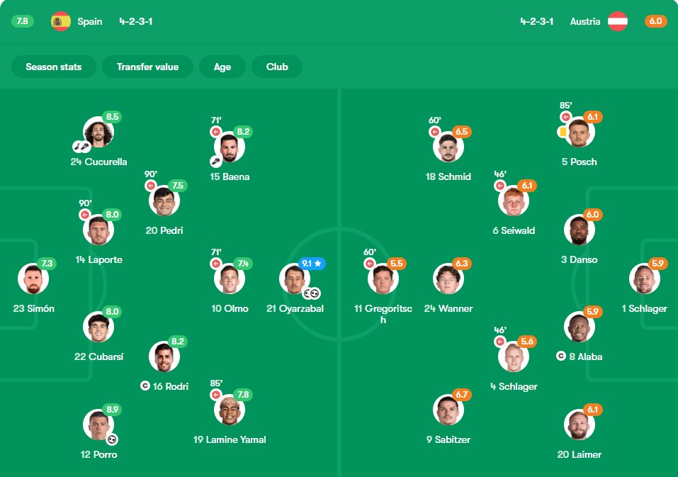 Spain and Austria formations